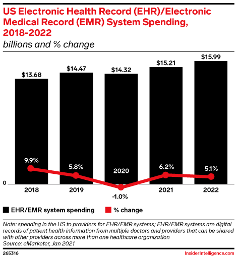 US Electronic Health Record (EHR)/Electronic Medical Record (EMR) System Spending, 2018-2022 (billions and % change)