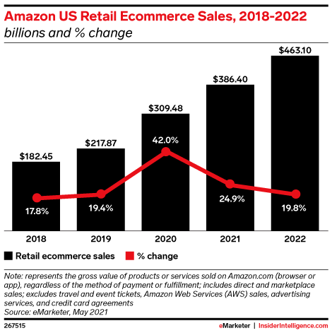 Amazon US Retail Ecommerce Sales, 2018-2022 (billions and % change)