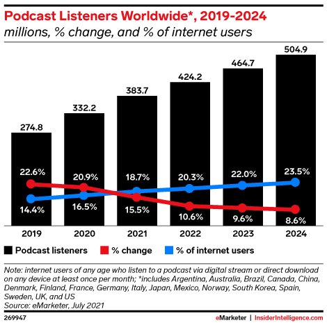 By 2022, 20.3% of internet users around the world will be podcast listeners. - 