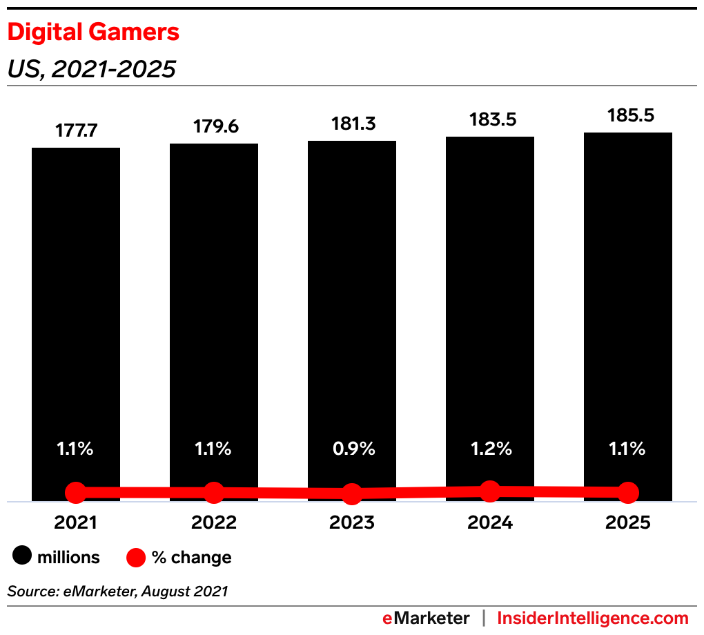 US digital gamers will reach over 179 million this year.  - Insider Intelligence